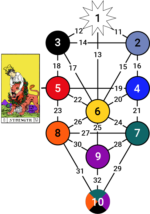 Tree of Life With Paths Key 8 Strength