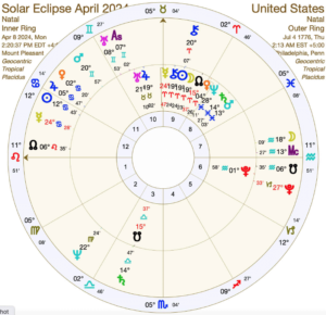 Eclipse+U.S.Chart